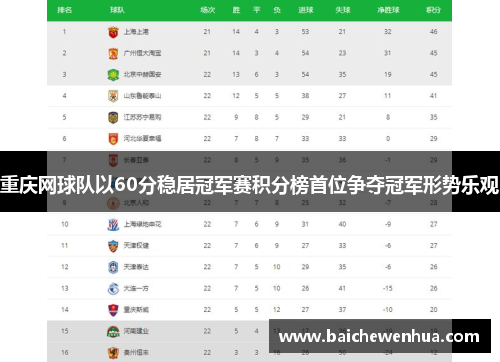 重庆网球队以60分稳居冠军赛积分榜首位争夺冠军形势乐观